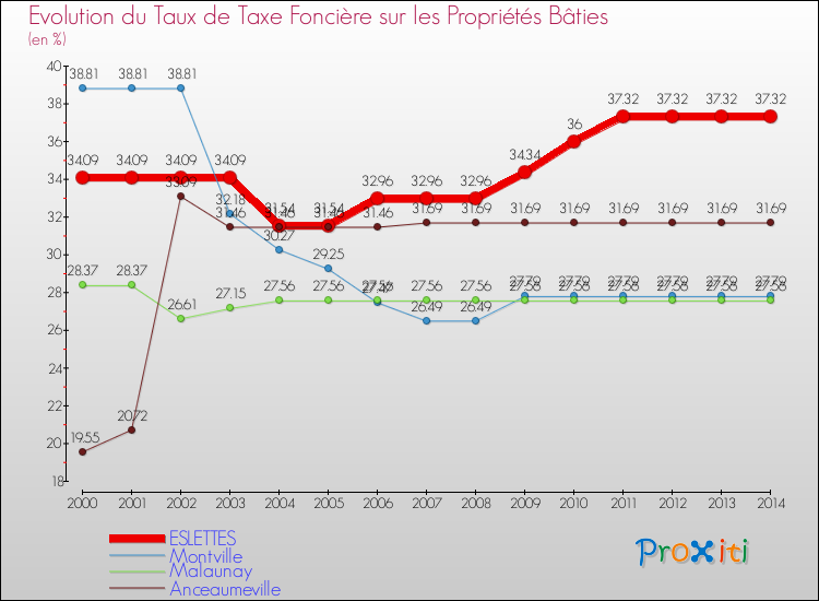 Evolution du taux de la taxe foncière sur le bati pour ESLETTES et les communes proches de 2000 à 2014 Comparaison des taux de taxe foncière sur le bati pour ESLETTES et les communes voisines de 2000 à 2014