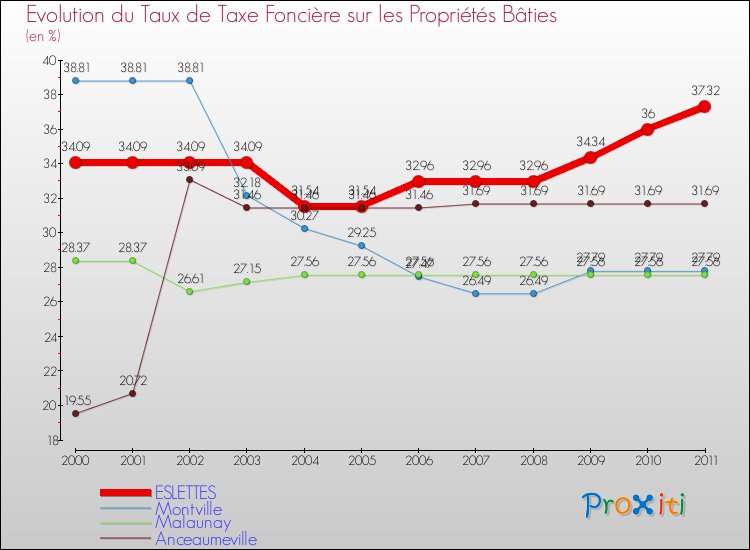 Evolution du taux de la taxe foncière sur le bati pour ESLETTES et les communes proches Comparaison des taux de taxe foncière sur le bati pour ESLETTES et les communes voisines