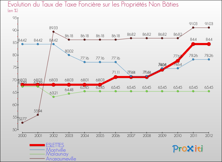 Evolution du taux de la taxe foncière sur les immeubles et terrains non batis pour ESLETTES et les communes proches de 2000 à 2012 Comparaison des taux de la taxe foncière sur les immeubles et terrains non batis pour ESLETTES et les communes voisines de 2000 à 2012