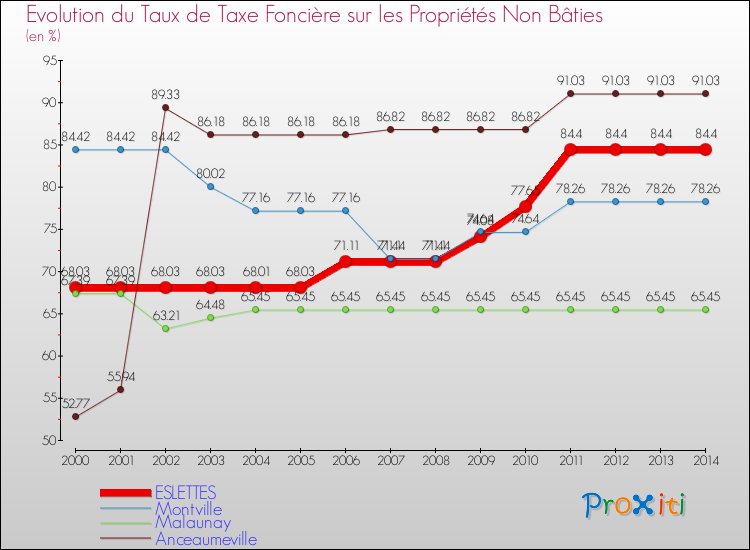 Evolution du taux de la taxe foncière sur les immeubles et terrains non batis pour ESLETTES et les communes proches de 2000 à 2014 Comparaison des taux de la taxe foncière sur les immeubles et terrains non batis pour ESLETTES et les communes voisines de 2000 à 2014