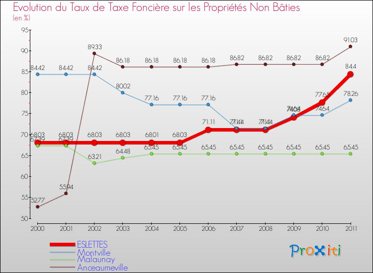 Evolution du taux de la taxe foncière sur les immeubles et terrains non batis pour ESLETTES et les communes proches Comparaison des taux de la taxe foncière sur les immeubles et terrains non batis pour ESLETTES et les communes voisines