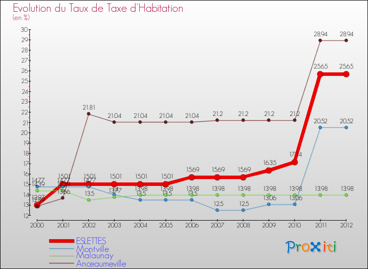Evolution du taux de la taxe d'habitation pour ESLETTES et les communes proches Comparaison des taux de la taxe d'habitation pour ESLETTES et les communes voisines