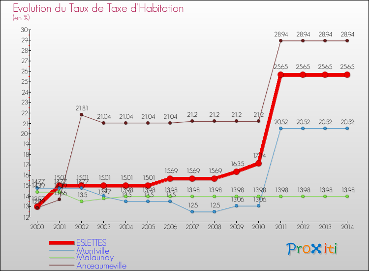 Evolution du taux de la taxe d'habitation pour ESLETTES et les communes proches de 2000 à 2014 Comparaison des taux de la taxe d'habitation pour ESLETTES et les communes voisines de 2000 à 2014