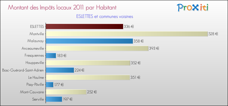 Montant des impôts locaux par Habitant pour ESLETTES et les communes proches Comparaison des impôts locaux par habitant pour ESLETTES et les communes voisines