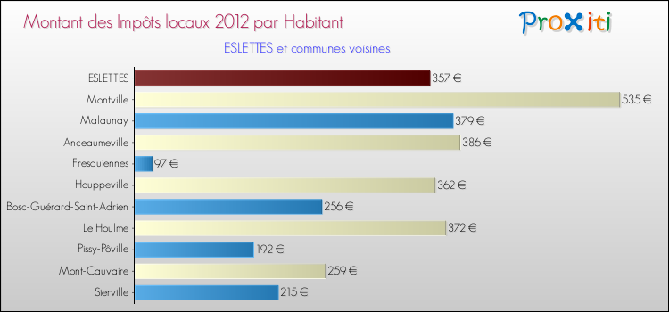 Montant des impôts locaux par Habitant pour ESLETTES et les communes proches Comparaison des impôts locaux par habitant pour ESLETTES et les communes voisines