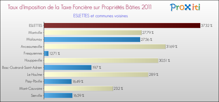 Taux d'imposition de la taxe foncière sur le bati 2011 pour ESLETTES et les communes proches Comparaison des taux d'imposition de la taxe foncière sur le bati 2011 pour ESLETTES et les communes voisines