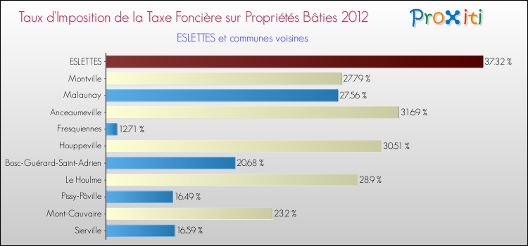 Taux d'imposition de la taxe foncière sur le bati 2012 pour ESLETTES et les communes proches Comparaison des taux d'imposition de la taxe foncière sur le bati 2012 pour ESLETTES et les communes voisines