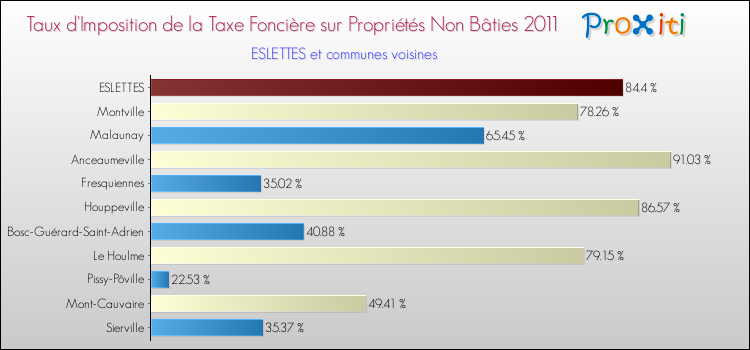 Taux d'imposition de la taxe foncière sur les immeubles et terrains non batis 2011 pour ESLETTES et les communes proches Comparaison des taux d'imposition de la taxe foncière sur les immeubles et terrains non batis 2011 pour ESLETTES et les communes voisines