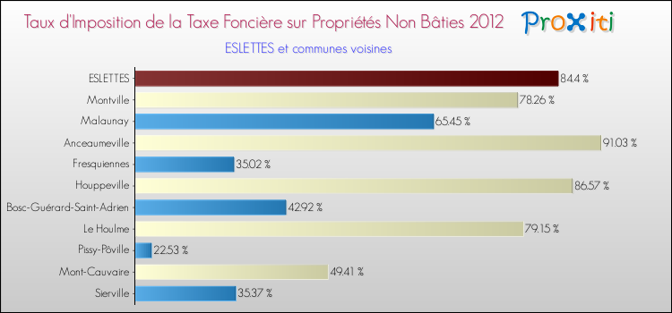 Taux d'imposition de la taxe foncière sur les immeubles et terrains non batis 2012 pour ESLETTES et les communes proches Comparaison des taux d'imposition de la taxe foncière sur les immeubles et terrains non batis 2012 pour ESLETTES et les communes voisines