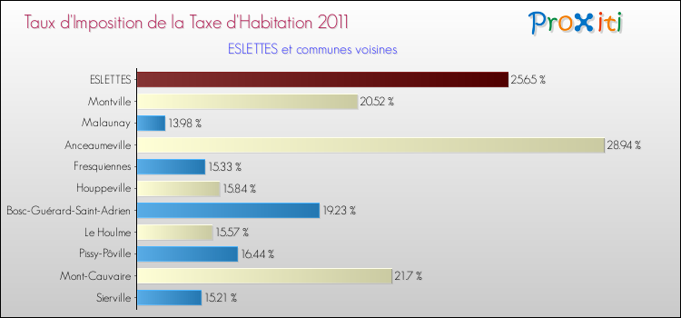 Taux d'imposition de la taxe d'habitation 2011 pour ESLETTES et les communes proches Comparaison des taux d'imposition de la taxe d'habitation 2011 pour ESLETTES et les communes voisines