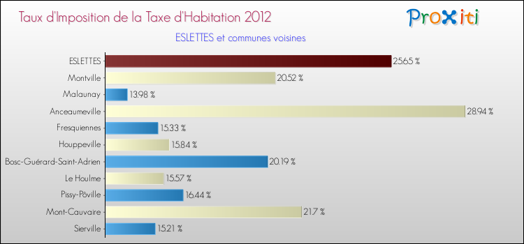 Taux d'imposition de la taxe d'habitation 2012 pour ESLETTES et les communes proches Comparaison des taux d'imposition de la taxe d'habitation 2012 pour ESLETTES et les communes voisines