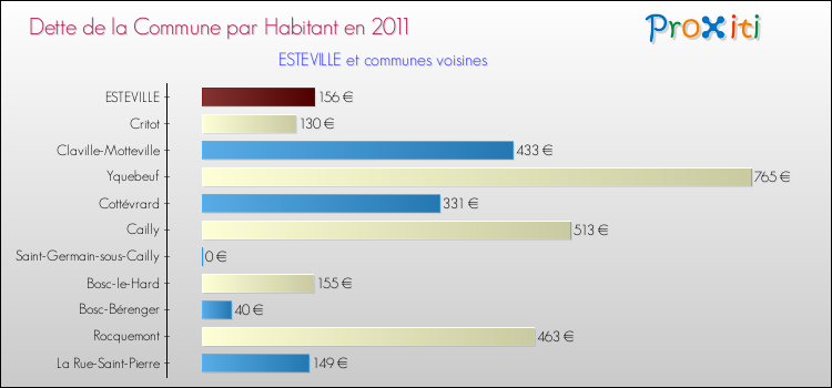 Dette par habitant de la commune en 2011 pour ESTEVILLE et les communes proches Comparaison de la dette par habitant de la commune en 2011 pour ESTEVILLE et les communes voisines