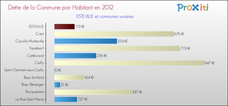 Dette par habitant de la commune en 2012 pour ESTEVILLE et les communes proches Comparaison de la dette par habitant de la commune en 2012 pour ESTEVILLE et les communes voisines