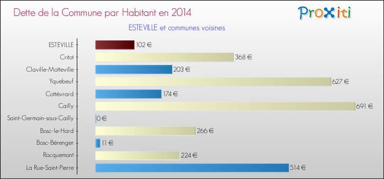 Dette par habitant de la commune en 2014 pour ESTEVILLE et les communes proches Comparaison de la dette par habitant de la commune en 2014 pour ESTEVILLE et les communes voisines