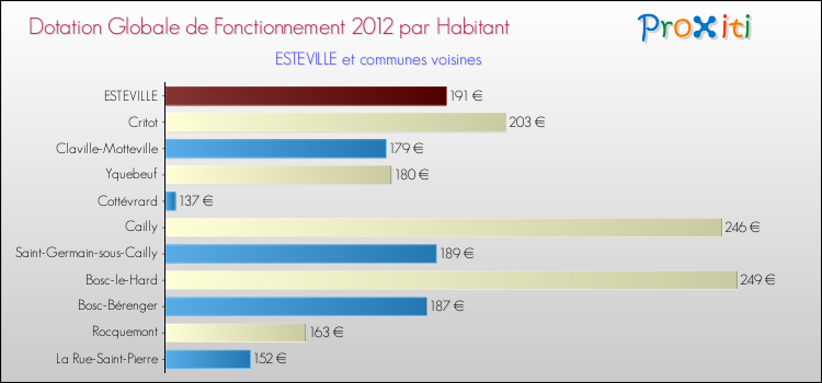 Montant des dotations globales de fonctionnement DGF par Habitant pour ESTEVILLE et les communes proches Comparaison des des dotations globales de fonctionnement DGF par habitant pour ESTEVILLE et les communes voisines