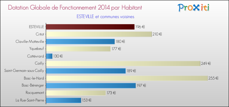 Montant des dotations globales de fonctionnement DGF par Habitant pour ESTEVILLE et les communes proches en 2014. Comparaison des des dotations globales de fonctionnement DGF par habitant pour ESTEVILLE et les communes voisines en 2014.