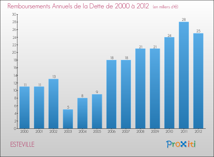 Evolution de l'annuité de la dette pour la commune de ESTEVILLE de 2000 à 2012 Annuités de la dette pour ESTEVILLE de 2000 à 2012