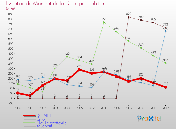 Evolution de la dette par habitant pour la commune de ESTEVILLE et les communes proches de 2000 à 2012 Comparaison de la dette par habitant pour ESTEVILLE et les communes voisines de 2000 à 2012