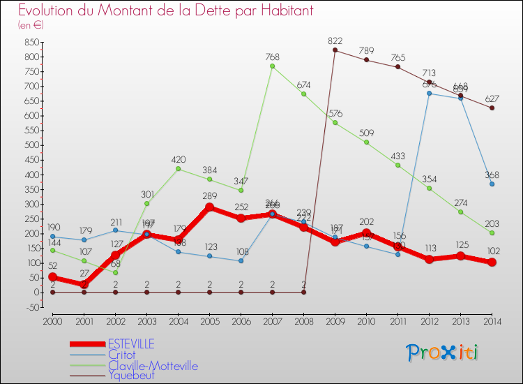 Evolution de la dette par habitant pour la commune de ESTEVILLE et les communes proches de 2000 à 2014 Comparaison de la dette par habitant pour ESTEVILLE et les communes voisines de 2000 à 2014