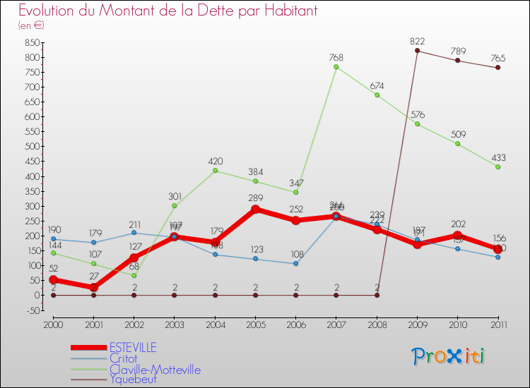 Evolution de la dette par habitant pour la commune de ESTEVILLE et les communes proches Comparaison de la dette par habitant pour ESTEVILLE et les communes voisines