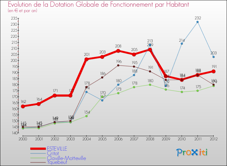Evolution et montant de la dotation globale de fonctionnement par Habitant pour ESTEVILLE et les communes proches Comparaison des dotations globales de fonctionnement par habitant pour ESTEVILLE et les communes voisines