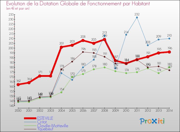 Evolution et montant de la dotation globale de fonctionnement par Habitant pour ESTEVILLE et les communes proches de 2000 à 2014. Comparaison des dotations globales de fonctionnement par habitant pour ESTEVILLE et les communes voisines de 2000 à 2014.