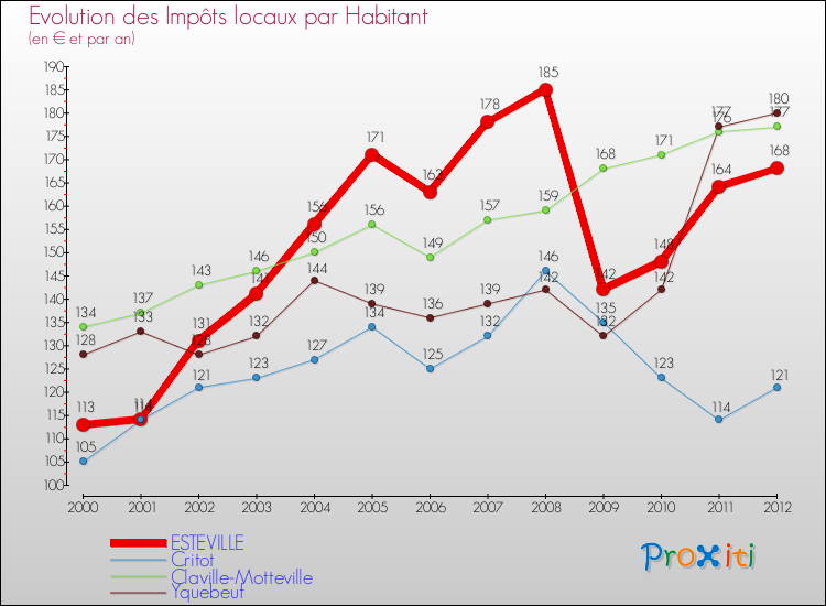 Evolution et montant des impôts locaux par Habitant pour ESTEVILLE et les communes proches Comparaison des impôts locaux par habitant pour ESTEVILLE et les communes voisines
