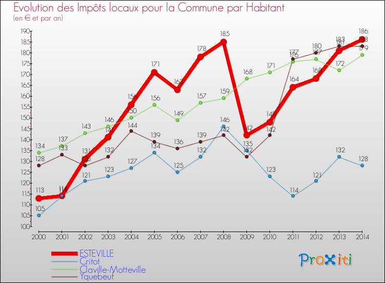 Evolution et montant des impôts locaux par Habitant pour ESTEVILLE et les communes proches de 2000 à 2014 Comparaison des impôts locaux par habitant pour ESTEVILLE et les communes voisines de 2000 à 2014