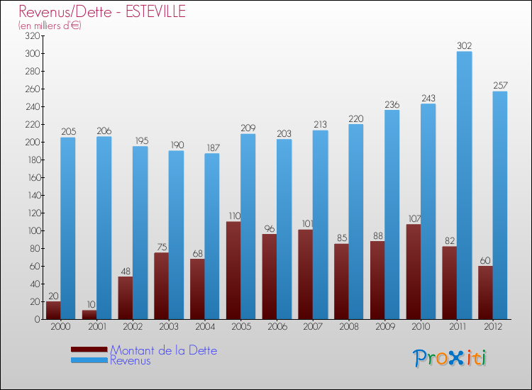 Evolution comparée de la dette et des revenus pour la commune de ESTEVILLE de 2000 à 2012 Comparaison de la dette et des revenus pour ESTEVILLE de 2000 à 2012
