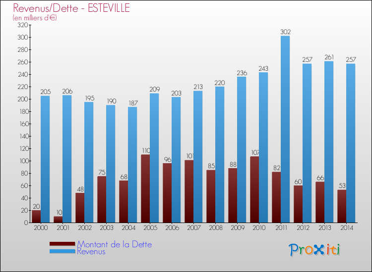 Evolution comparée de la dette et des revenus pour la commune de ESTEVILLE de 2000 à 2014 Comparaison de la dette et des revenus pour ESTEVILLE de 2000 à 2014
