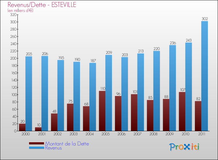 Evolution comparée de la dette et des revenus pour la commune de ESTEVILLE de 2000 à 2011 Comparaison de la dette et des revenus pour ESTEVILLE de 2000 à 2011