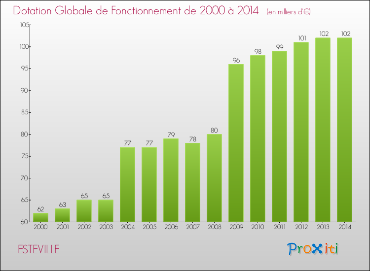 Evolution du montant de la Dotation Globale de Fonctionnement pour la commune de ESTEVILLE de 2000 à 2014 Evolution du montant de la Dotation Globale de Fonctionnement pour ESTEVILLE de 2000 à 2014