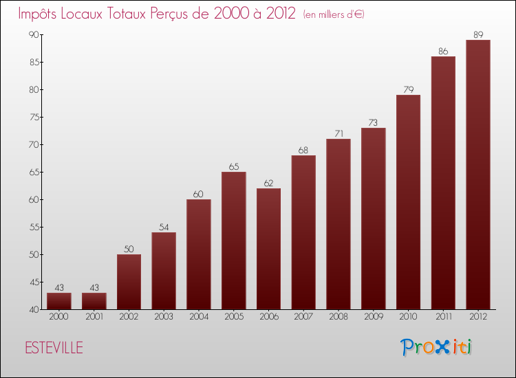 Evolution des Impôts Locaux pour la commune de ESTEVILLE de 2000 à 2012 Evolution des Impôts Locaux pour ESTEVILLE de 2000 à 2012
