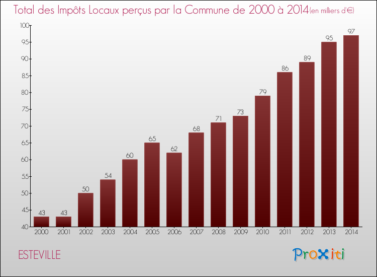 Evolution des Impôts Locaux pour la commune de ESTEVILLE de 2000 à 2014 Evolution des Impôts Locaux pour ESTEVILLE de 2000 à 2014