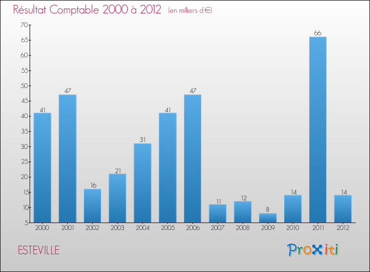 Evolution du résultat comptable pour la commune de ESTEVILLE de 2000 à 2012 Evolution du résultat comptable pour ESTEVILLE de 2000 à 2012