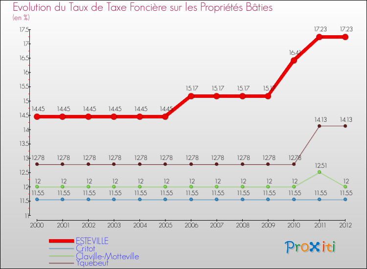 Evolution du taux de la taxe foncière sur le bati pour ESTEVILLE et les communes proches de 2000 à 2012 Comparaison des taux de taxe foncière sur le bati pour ESTEVILLE et les communes voisines de 2000 à 2012