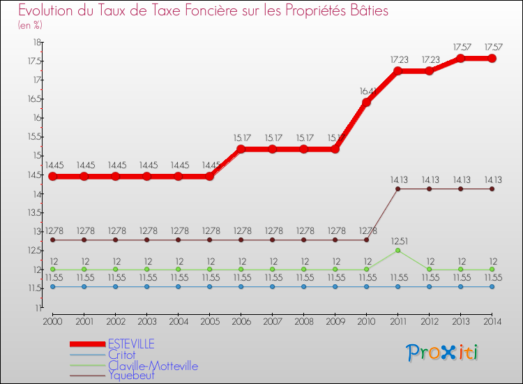 Evolution du taux de la taxe foncière sur le bati pour ESTEVILLE et les communes proches de 2000 à 2014 Comparaison des taux de taxe foncière sur le bati pour ESTEVILLE et les communes voisines de 2000 à 2014