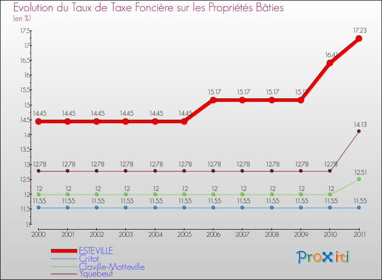 Evolution du taux de la taxe foncière sur le bati pour ESTEVILLE et les communes proches Comparaison des taux de taxe foncière sur le bati pour ESTEVILLE et les communes voisines