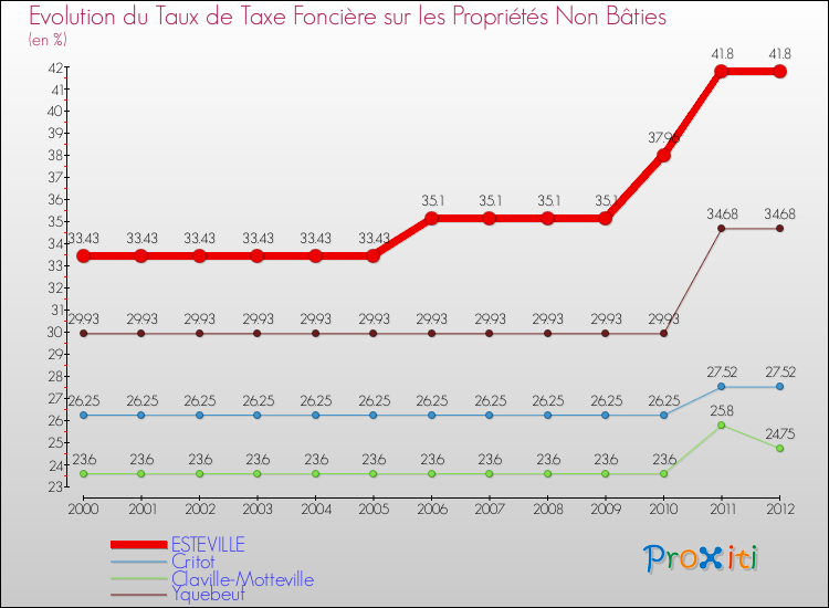 Evolution du taux de la taxe foncière sur les immeubles et terrains non batis pour ESTEVILLE et les communes proches de 2000 à 2012 Comparaison des taux de la taxe foncière sur les immeubles et terrains non batis pour ESTEVILLE et les communes voisines de 2000 à 2012