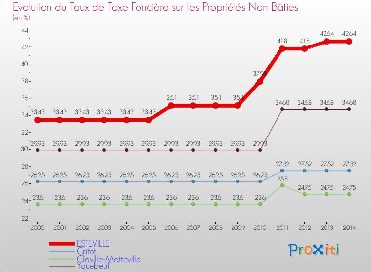 Evolution du taux de la taxe foncière sur les immeubles et terrains non batis pour ESTEVILLE et les communes proches de 2000 à 2014 Comparaison des taux de la taxe foncière sur les immeubles et terrains non batis pour ESTEVILLE et les communes voisines de 2000 à 2014