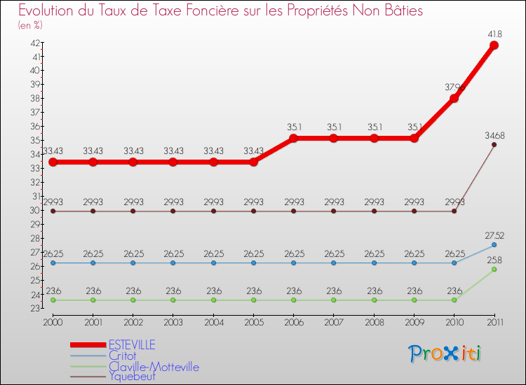 Evolution du taux de la taxe foncière sur les immeubles et terrains non batis pour ESTEVILLE et les communes proches Comparaison des taux de la taxe foncière sur les immeubles et terrains non batis pour ESTEVILLE et les communes voisines