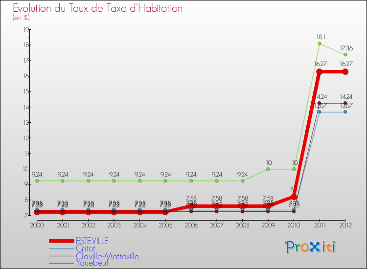 Evolution du taux de la taxe d'habitation pour ESTEVILLE et les communes proches Comparaison des taux de la taxe d'habitation pour ESTEVILLE et les communes voisines