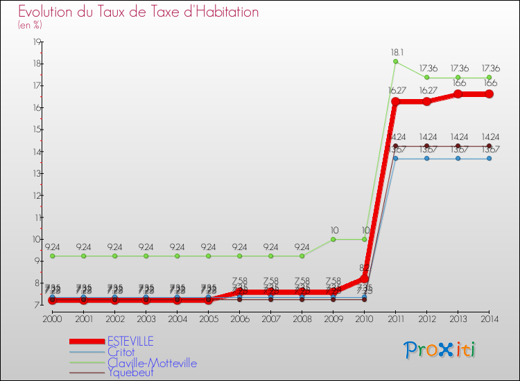 Evolution du taux de la taxe d'habitation pour ESTEVILLE et les communes proches de 2000 à 2014 Comparaison des taux de la taxe d'habitation pour ESTEVILLE et les communes voisines de 2000 à 2014