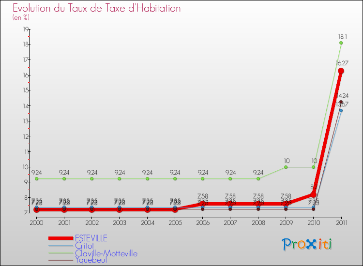 Evolution du taux de la taxe d'habitation pour ESTEVILLE et les communes proches Comparaison des taux de la taxe d'habitation pour ESTEVILLE et les communes voisines