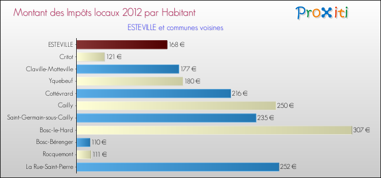 Montant des impôts locaux par Habitant pour ESTEVILLE et les communes proches Comparaison des impôts locaux par habitant pour ESTEVILLE et les communes voisines