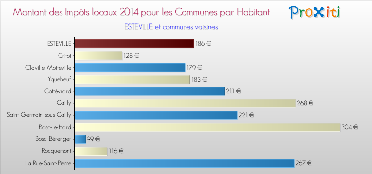 Montant des impôts locaux par Habitant pour ESTEVILLE et les communes proches en 2014 Comparaison des impôts locaux par habitant pour ESTEVILLE et les communes voisines en 2014