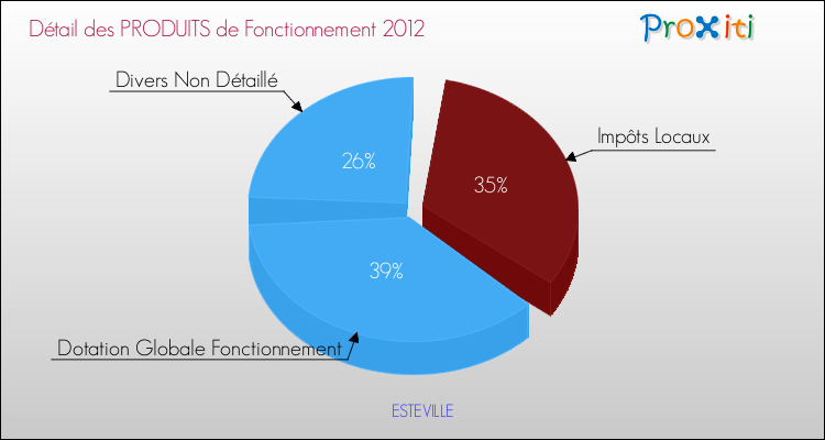 Décomposition du Budget de Fonctionnement 2012 de la commune de ESTEVILLE Budget de Fonctionnement 2012 pour la commune de ESTEVILLE