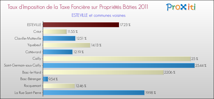 Taux d'imposition de la taxe foncière sur le bati 2011 pour ESTEVILLE et les communes proches Comparaison des taux d'imposition de la taxe foncière sur le bati 2011 pour ESTEVILLE et les communes voisines
