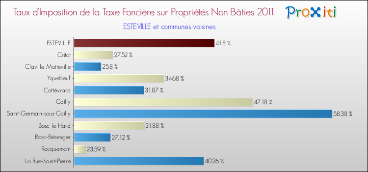 Taux d'imposition de la taxe foncière sur les immeubles et terrains non batis 2011 pour ESTEVILLE et les communes proches Comparaison des taux d'imposition de la taxe foncière sur les immeubles et terrains non batis 2011 pour ESTEVILLE et les communes voisines