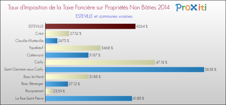 Taux d'imposition de la taxe foncière sur les immeubles et terrains non batis 2014 pour ESTEVILLE et les communes proches Comparaison des taux d'imposition de la taxe foncière sur les immeubles et terrains non batis 2014 pour ESTEVILLE et les communes voisines